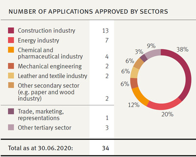 发达国家ECA如何支持本国投资海外项目(下)